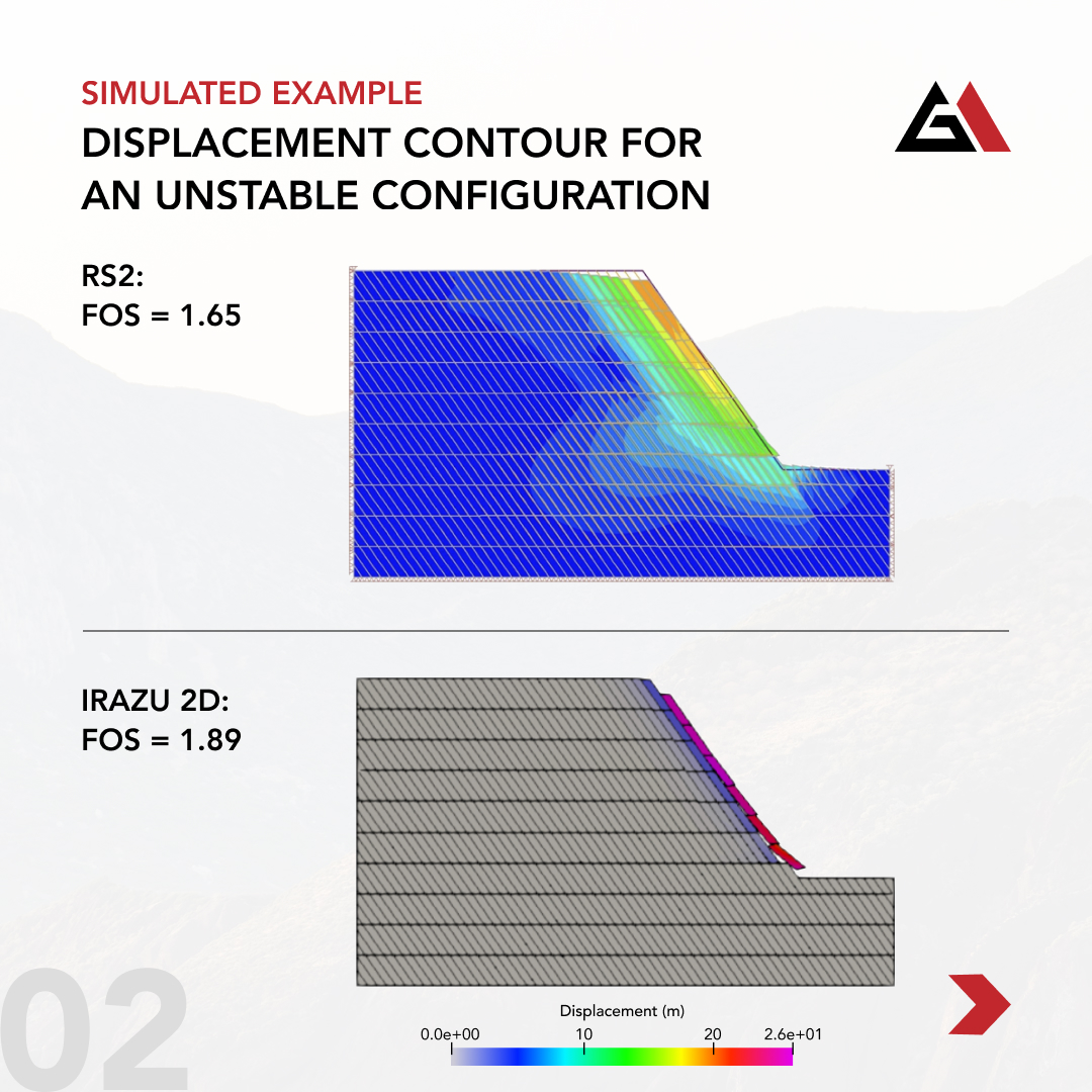 Geomechanica's tweet photo. #Irazu introduces #elastoplastic models for permanent deformations. Compared against other software in a slope model with two joint sets, matching safety factors and failure mode fairly well. Expanding Irazu applications, enhancing simulations. #Geomechanics #slopestability https://t.co/aADPwKtvOn