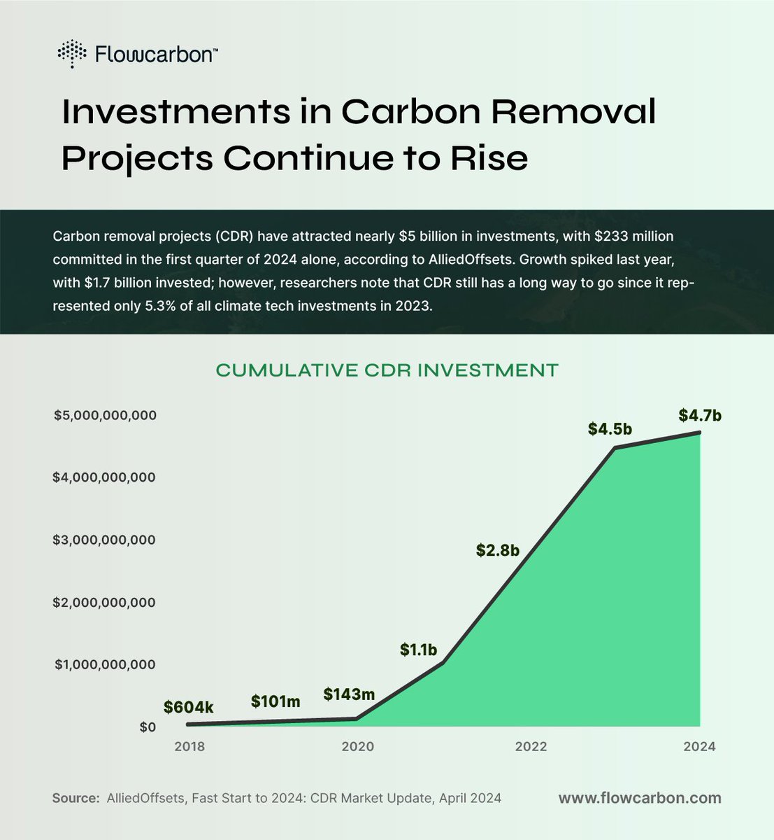 Carbon removal projects (#CDR) have attracted nearly $5 billion in investments, with $233 million committed in the first quarter of 2024 alone, according to Allied Offsets. #ClimateAction #SustainableFinance #CarbonRemoval #InnovationInSustainability #NetZero #carbonfinance