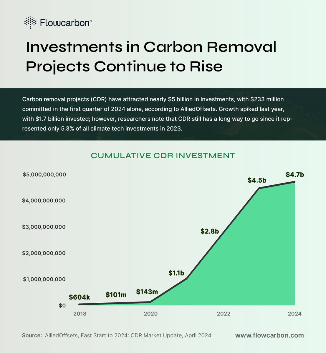 Carbon removal projects (#CDR) have attracted nearly $5 billion in investments, with $233 million committed in the first quarter of 2024 alone, according to Allied Offsets.

#ClimateAction #SustainableFinance #CarbonRemoval #InnovationInSustainability #NetZero #carbonfinance