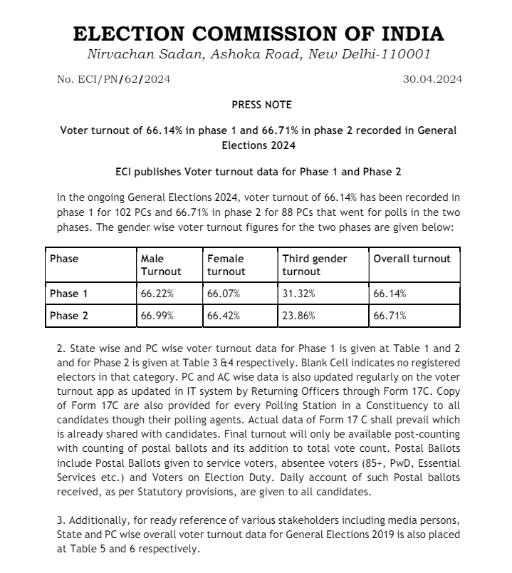 ECI publishes Voter turnout data for Phase 1 and Phase 2 - Voter turnout of 66.14% in phase 1 and 66.71% in phase 2