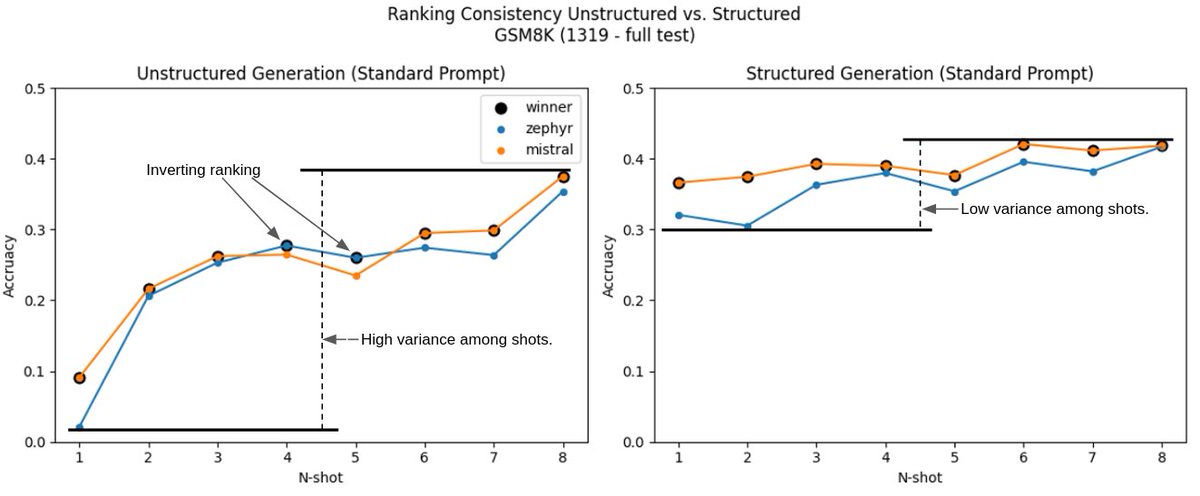 ⚠️ Probably the coolest thing you'll see today 👇 Comparable performance between 1- and 8-shot prompting when using structured generation 🔥