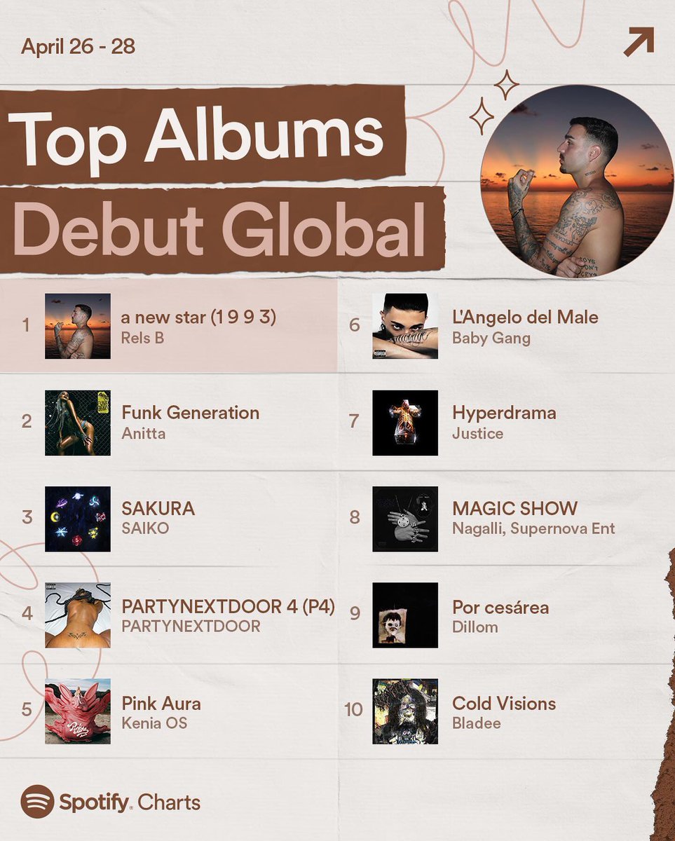 🌎Spotify — Top Albums Debut Global: #2. “Funk Generation” @Anitta [NEW]