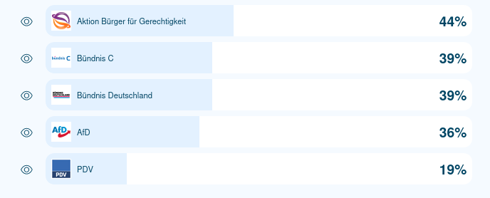 @LyllithB Nun irre finde ich das nicht. Ich vermute, dass 'Parlament aufmichen' die Fragen Richtung #Earth4All beantwortet hat und da hat der Klimawandel auch eine soziale Komponente. Entsprechend wenig verwunderlich, dass Klimawandelleugner auch asozial sind.