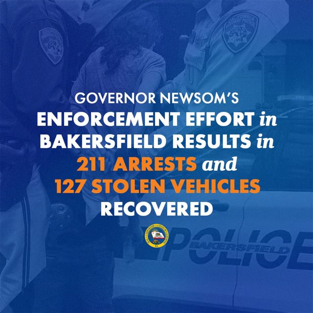 .@CHP_HQ’s new partnership with @bakersfieldpd is already showing early progress. In initial weeks, officers have made 211 arrests and recovered 127 stolen vehicles. We are working proactively to keep Californians in the Central Valley safe.