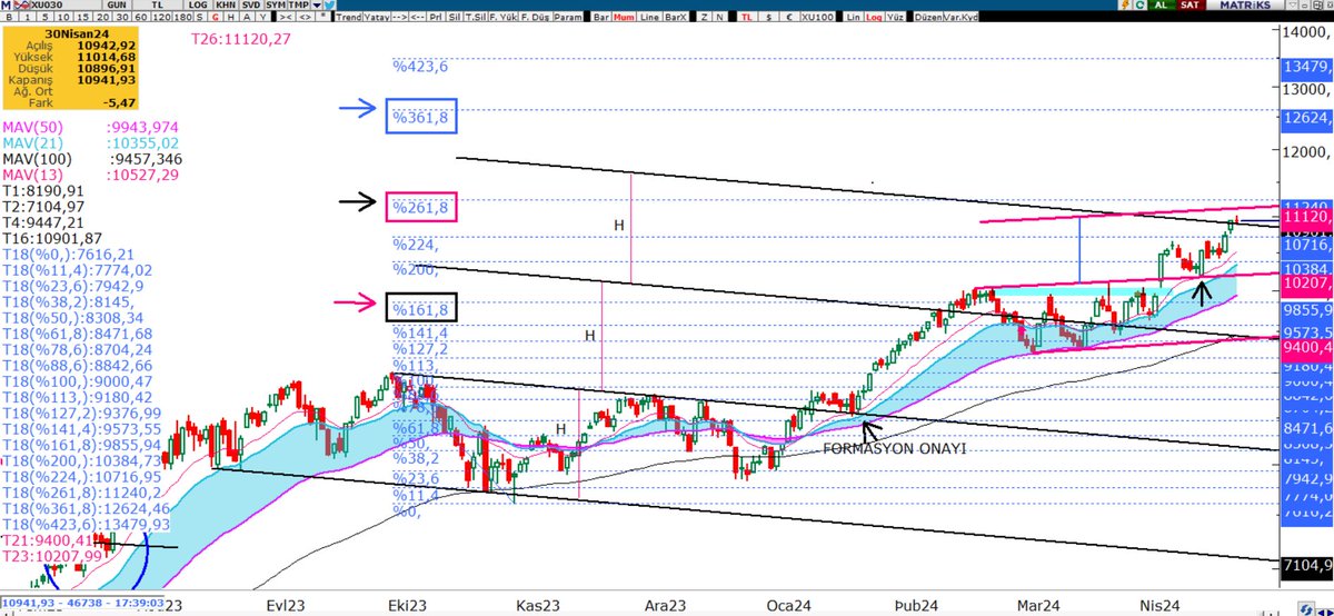 #Xu030 Günlük Görünüm Ekranımda sürekli açık olan grafik #Borsa #Bist30 #Viop