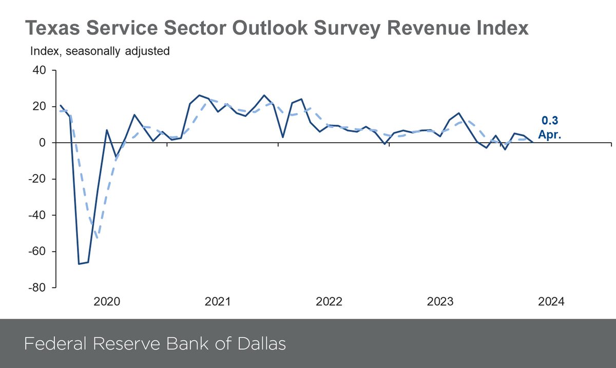 Texas Service Sector Outlook Survey: Growth in Texas service sector activity slowed in April. The revenue index fell from 4.0 to 0.3, with the near-zero reading suggestive of flat output growth. Retail sales activity declined in April. dallasfed.org/research/surve…