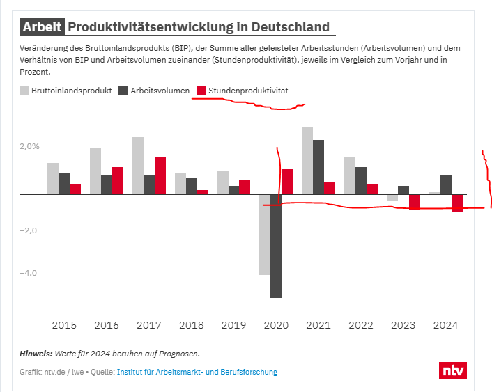 Was Sie hier sehen sind die versteckten Kosten der Grünen Transformation, Meldestellen, NGO's, Integrationskosten usw...

Es nützt halt nicht wenn immer mehr 'Compliance'-Stellen in Unternehmen aufgebaut werden müssen, die keinerlei Wertschöpfung bringen.