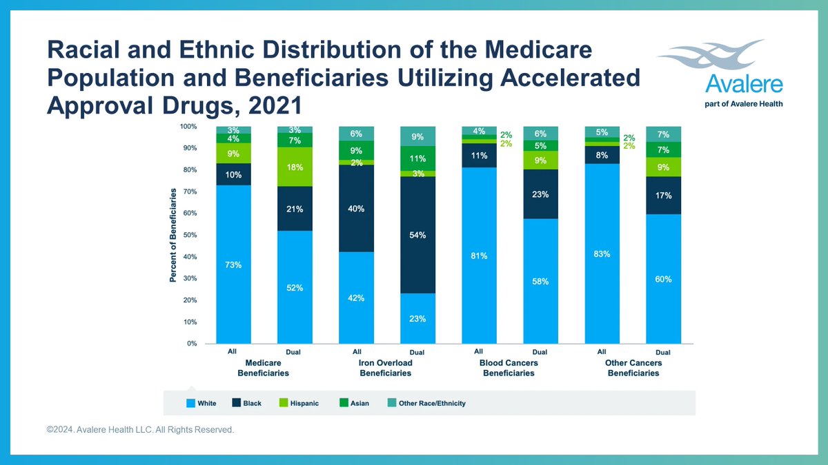 The FDA's Accelerated Approval program enables expedited access to drugs for patients w/ serious unmet medical needs. A recent study conducted in partnership w/ @PhRMA examined AA drug utilization patterns and disparities: avalere.com/insights/inequ…