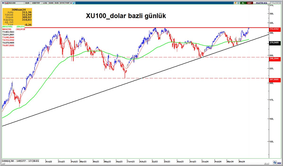 #bist100 #endeks #BORSA

Endeks haftabaşında dikkat çektiğimiz 312 usd seviyesinde zorlanıyor, biraz dinlenme ve konsolidasyon normal karşılanmalı