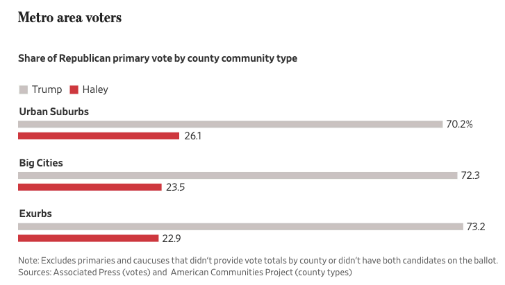 The @WSJ using the @AmCommPro to better understand the 2024 primary vote for Nikki Haley. Keep an eye on those Exurbs this fall. wsj.com/politics/elect…