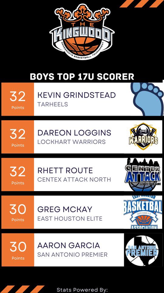 Top High School Performers from Sunday 📈🥇
