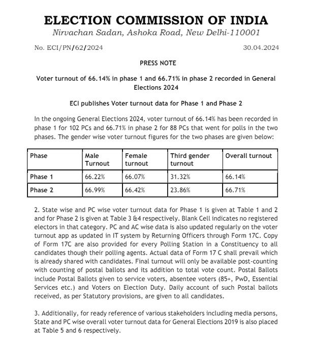 Voter turnout data for Phase 1 and Phase 2  -  Voter turnout of 66.14% in phase 1 and 66.71% in phase 2 #LokSabhaElections2024 #LokSabhaPolls #phase1voting #phase2