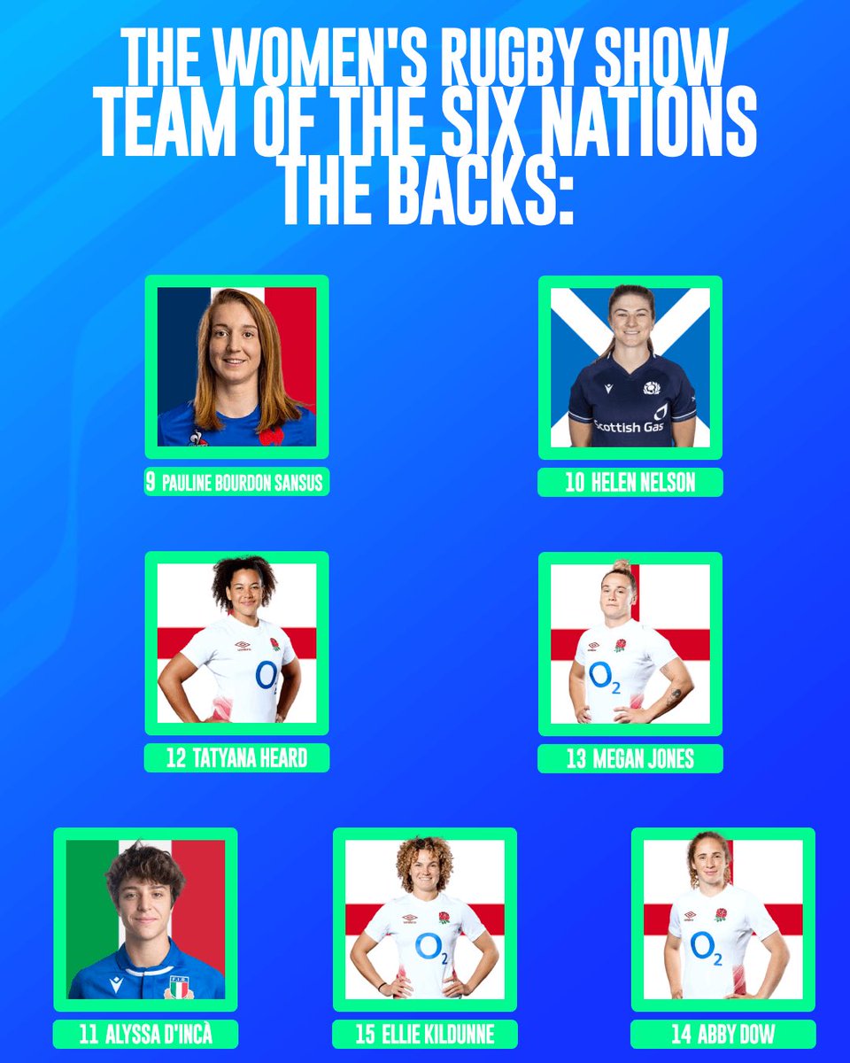With a few days passed since the end of the #GuinnessW6N, we decided to sit down and pick our team of the tournament… Plenty of tough decisions but this is what we went with in the end - would love to know your thoughts? #WomensRugby