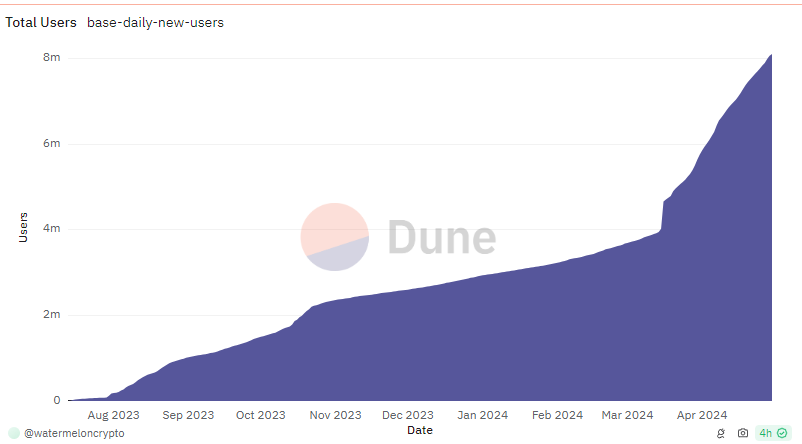 Base is onboarding 50k-100k new crypto users a day. Approaching 9m users total. h/t @watermeloncrypt