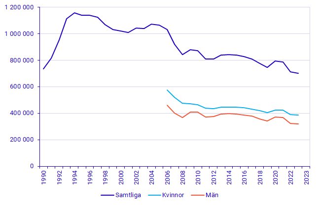 MartinJordo's tweet image. * Det har aldrig varit så få på bidrag i Sverige som idag.
* Våldet har aldrig varit så lågt i Sverige som idag.
* Hälsan i Sverige har aldrig varit bättre än idag.
* Sveriges statsskuld har aldrig varit lägre än idag.

Ändå gnäller folk om att det var "bättre förr".

När då?