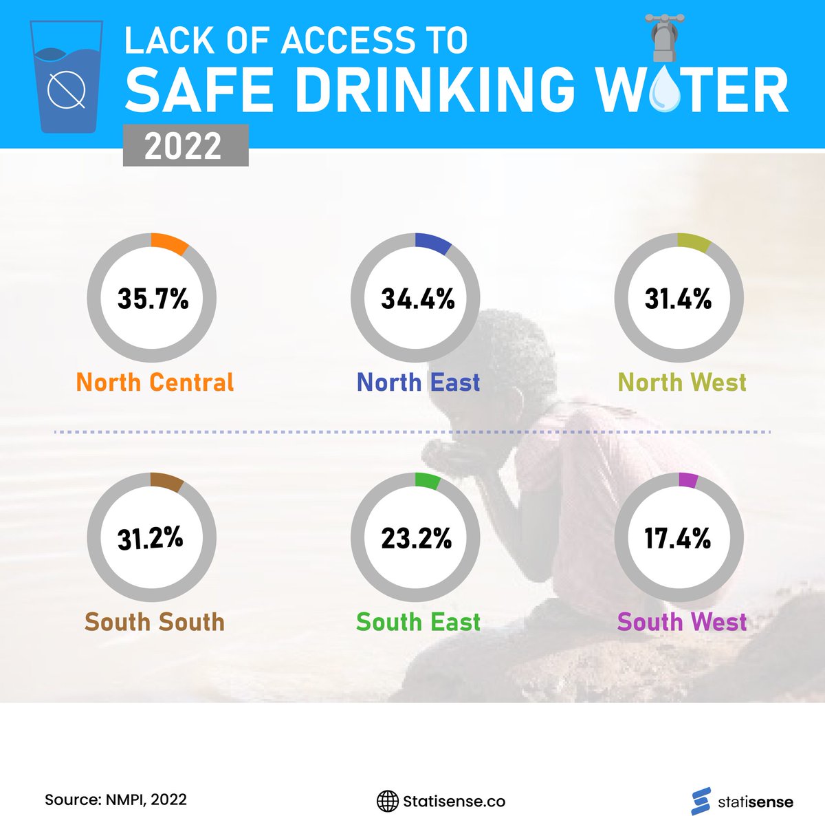 LACK OF ACCESS TO SAFE DRINKING WATER 2022 #Statisense