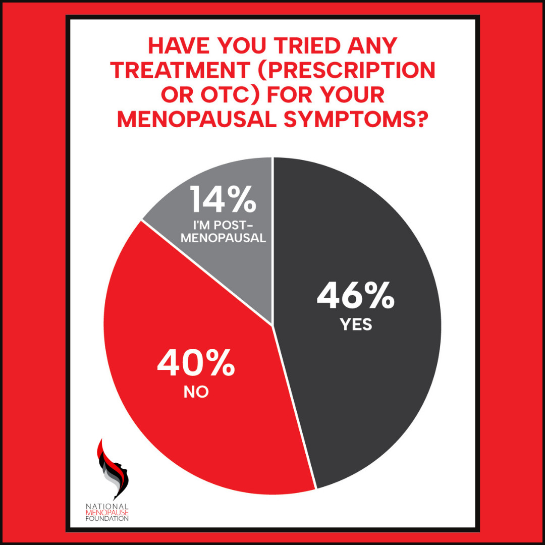 Last Fall, the National Menopause Foundation (NMF) conducted a brief survey of approximately 400 women, ranging in age from 33-65+, ... #menopausalsymptoms #prescription #overthecounter #middleageandmenopause #womenmidlifehealth #menopause #perimenopause #menopausetreatments #HRT