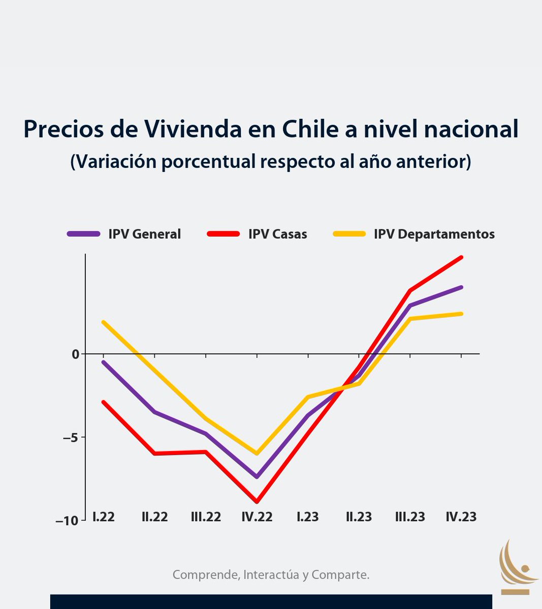 Los precios de las viviendas a nivel nacional aumentaron 4,0% en el cuarto trimestre del año 2023, en comparación al mismo periodo del año anterior. Esta tendencia se observa tanto en casas como departamentos, cuyos precios crecieron 5,8% y 2,4%, respectivamente.