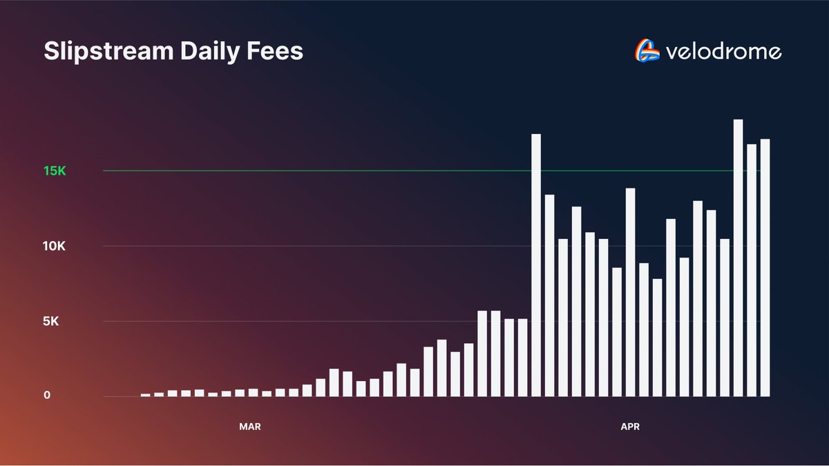 Slipstream fees are growing quickly. 🚴‍♀️💨 Slipstream concentrated liquidity enables better swap efficiency for traders and consistent reward flows for LPs. Higher volumes lead to higher fees, which are directed to veVELO voters as incentives.