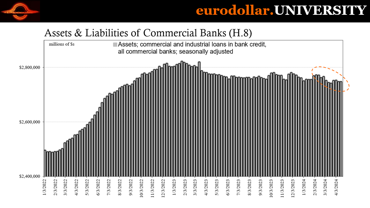 It's not like banks are actually buying the soft landing, either, re-risking their balance sheets. On the contrary, they're still cutting bank on CnI lending (huge cyclical clue) and even consumer loans in recent weeks. 

youtu.be/i3v1t292JeU