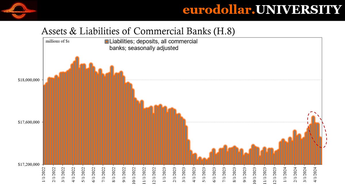The real question about Republic First is why now. Loan come due? Was it BTFP draw it couldn't pay back? 

Or deposit flight? If deposits, it's not higher interest from MMFs. 

Total deposit liabilities have plunged across all banks in April.
youtu.be/i3v1t292JeU