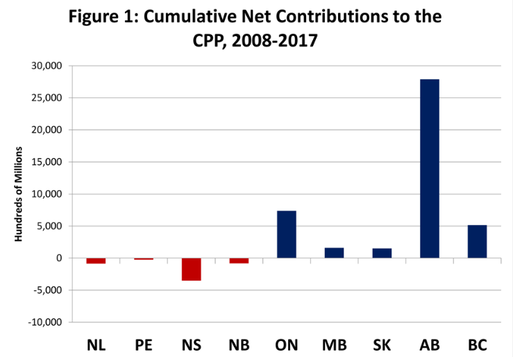 Looks to me like...if Alberta Pulled out of the CPP, all other provinces would need to drastically and dramatically increase their contributions or...with inflation, the fund would be bankrupt in less than a decade. No wonder all of the shitlibs and dippers are in full on panic
