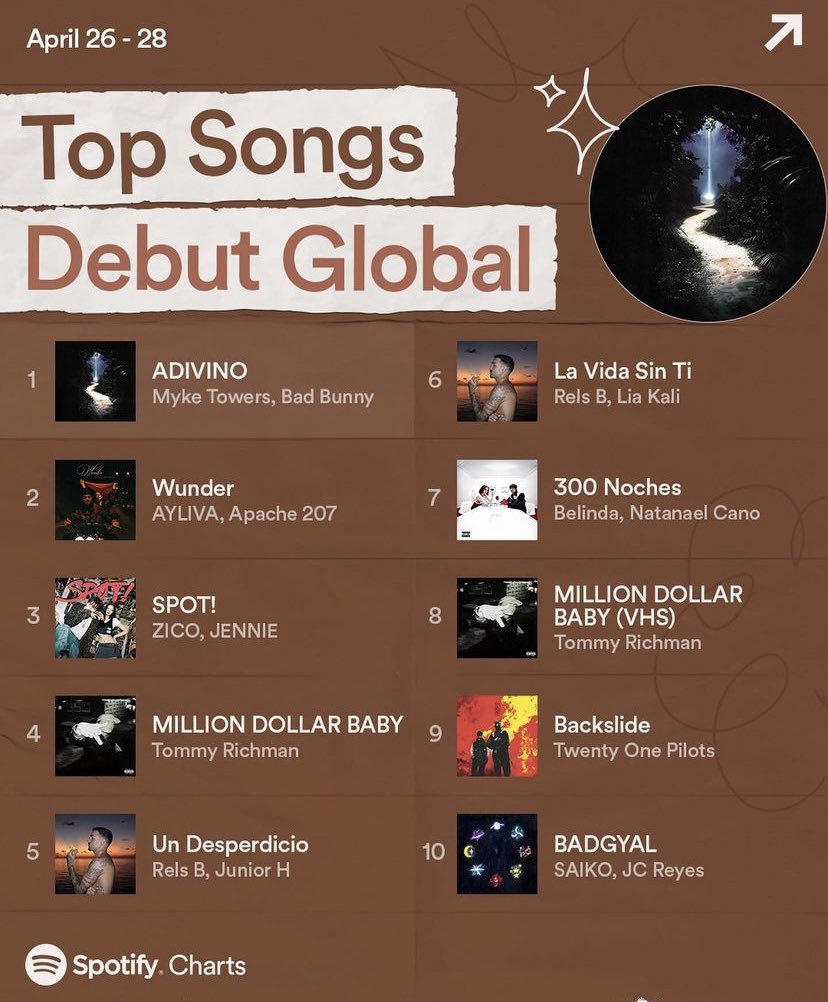 Myke Towers & Bad Bunny’s “ADIVINO”debuts at #1 on Spotify's Top Songs Debut Global. 🔮🌎