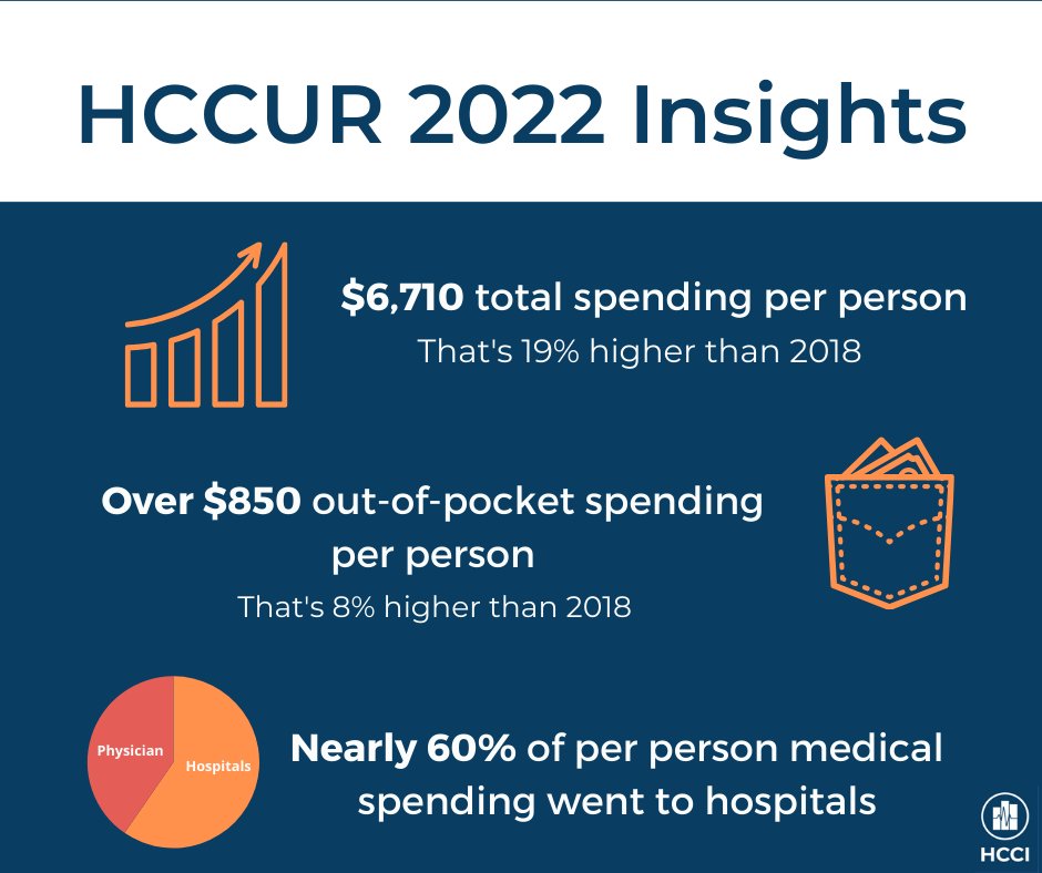 Per person spending rose to $6,711—19% higher than 2018—and average out-of-pocket spending was over $850. #HCCIdata #HCCUR2022 bit.ly/HCCUR2022