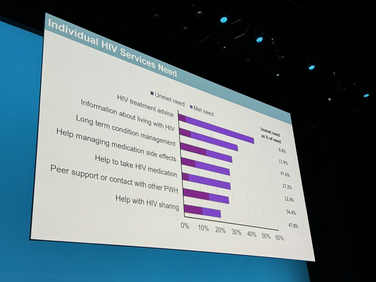 The #PositiveVoices survey covering met and unmet needs of people living with HIV is being presented by Colette Smith of University College London. The highest level unmet need was long term management and linkage to peer support and other people living with HIV. #BHIVA24