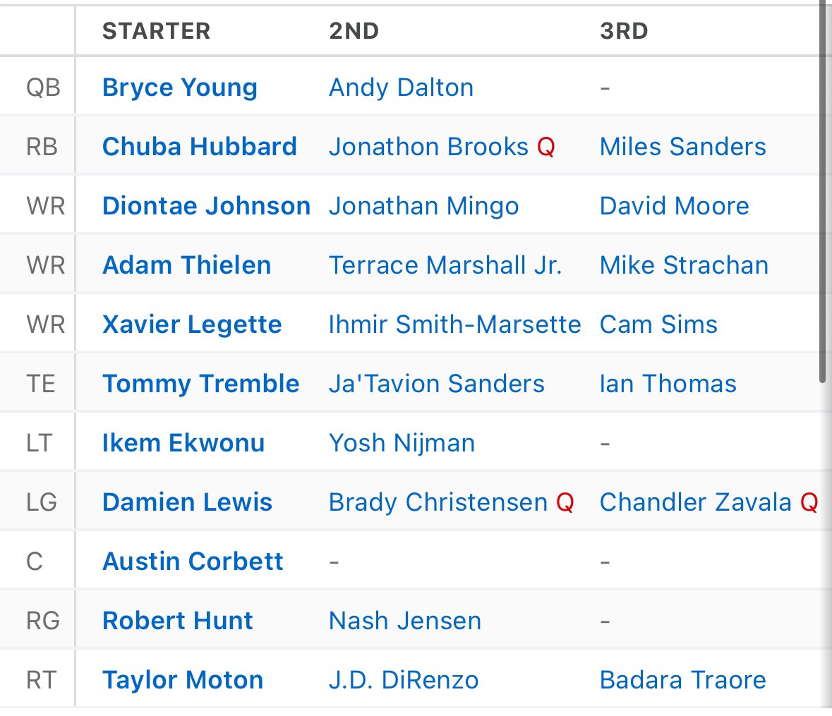 #Panthers depth chart on espn 👀