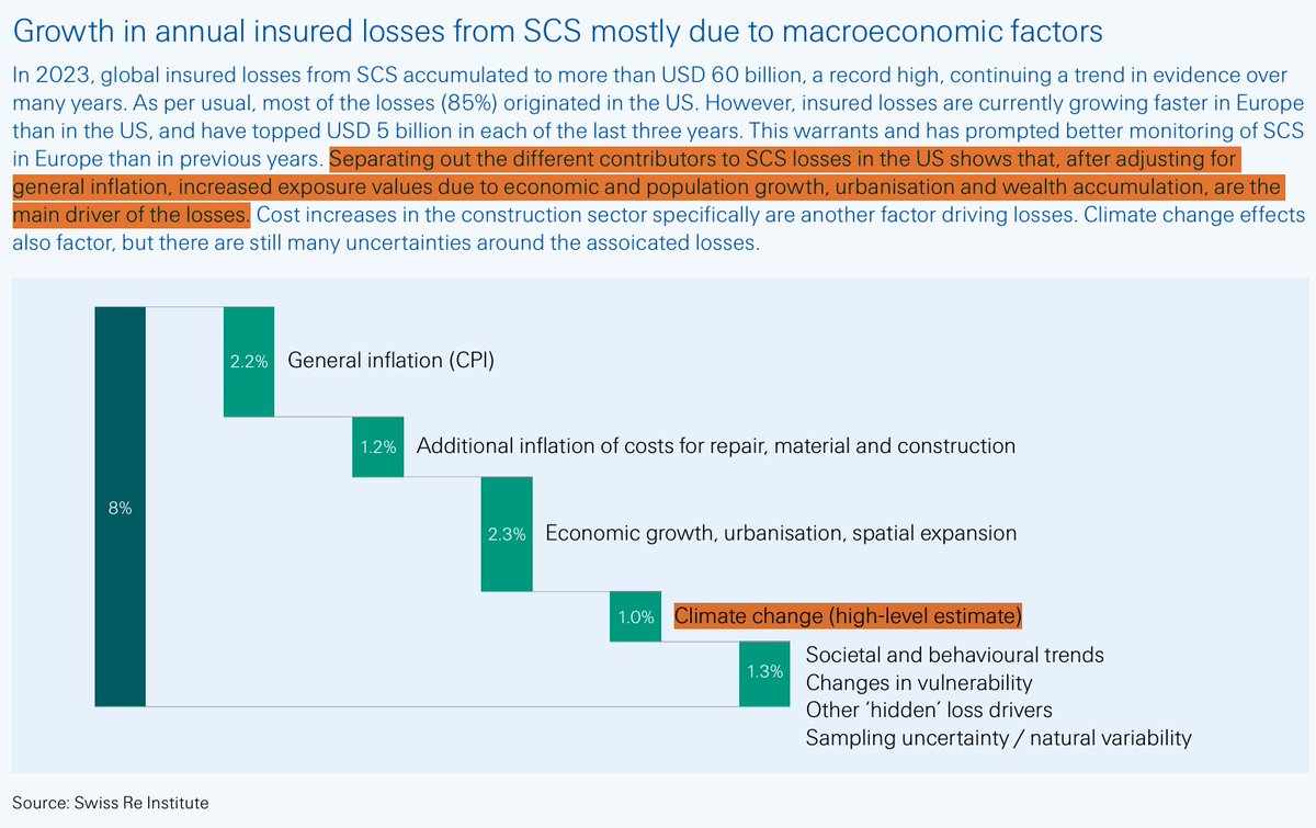 Insured losses from extreme weather are increasing. This is often covered as though it's ipso facto evidence that climate change is the dominant driver of increasing economic losses. Few attempt to break down the actual drivers of change, but @RogerPielkeJr is a prominent