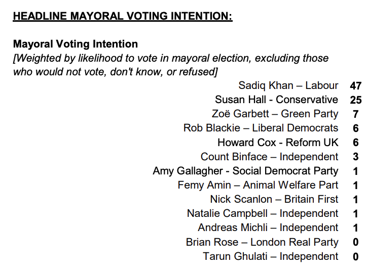 The latest London Mayor poll by <a href="/YouGov/">YouGov</a> is out. According to this, I'm running in 6th place, with a swing of over 200% since the last election. Really. Of course polls are just polls, and the only poll I'm interested in is the vote itself. #BindependenceDay