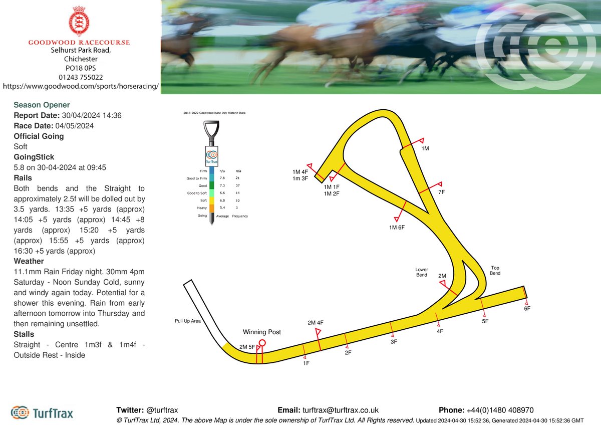 Going @Goodwood_Races for Season Opener is Soft. Goingstick; 5.8 on 30-04-2024 at 09:45. For weather forecast and live weather updates: bit.ly/2E6dYhB