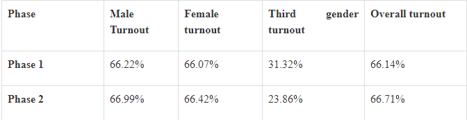 ➡️ Voter turnout of 66.14% in phase 1 and 66.71% in phase 2 recorded in General Elections 2024 ➡️ @ECISVEEP publishes Voter turnout data for Phase 1 and Phase 2 Read here: pib.gov.in/PressReleseDet… @MIB_India @DDNewslive @airnewsalerts