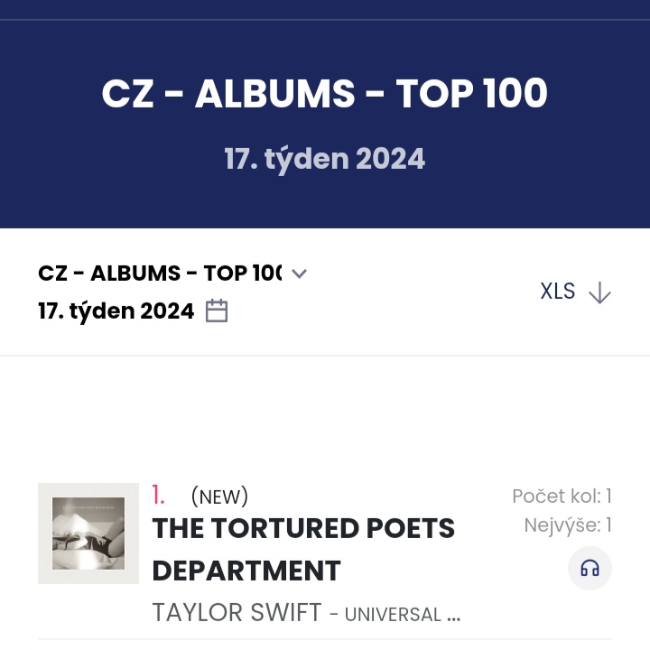 🇨🇿| 'The Tortured Poets Department' de @TaylorSwift13 debuta en el #1 de ČNS IFPI Czech Albums Chart en República Checa. — Mientras que 'Fortnight' feat. Post Malone debuta en el #8 de top singles chart.