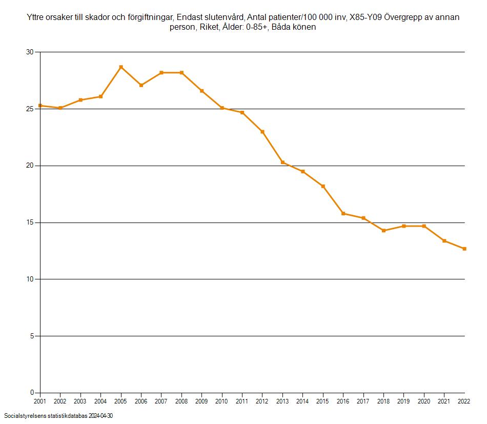 MartinJordo's tweet image. * Det har aldrig varit så få på bidrag i Sverige som idag.
* Våldet har aldrig varit så lågt i Sverige som idag.
* Hälsan i Sverige har aldrig varit bättre än idag.
* Sveriges statsskuld har aldrig varit lägre än idag.

Ändå gnäller folk om att det var "bättre förr".

När då?