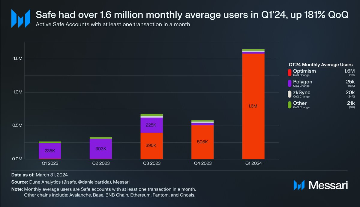 Messari (@messaricrypto) on Twitter photo State of <a href="/safe/">Safe.eth</a>
Key Update:
Safe witnessed an all-time high in most usage metrics in Q1’24.
QoQ Metrics 📊
- Active accounts ⬆️ 181% QoQ to 1.6M
- New accounts ⬆️ 124% in Q1'24
Read the full report from <a href="/tech_metrics/">Mihai Grigore 🚀</a> and <a href="/bloomberg_seth/">seth bloomberg</a> 🔗
messari.io/report/state-o… State of <a href="/safe/">Safe.eth</a>
Key Update:
Safe witnessed an all-time high in most usage metrics in Q1’24.
QoQ Metrics 📊
- Active accounts ⬆️ 181% QoQ to 1.6M
- New accounts ⬆️ 124% in Q1'24
Read the full report from <a href="/tech_metrics/">Mihai Grigore 🚀</a> and <a href="/bloomberg_seth/">seth bloomberg</a> 🔗
messari.io/report/state-o…