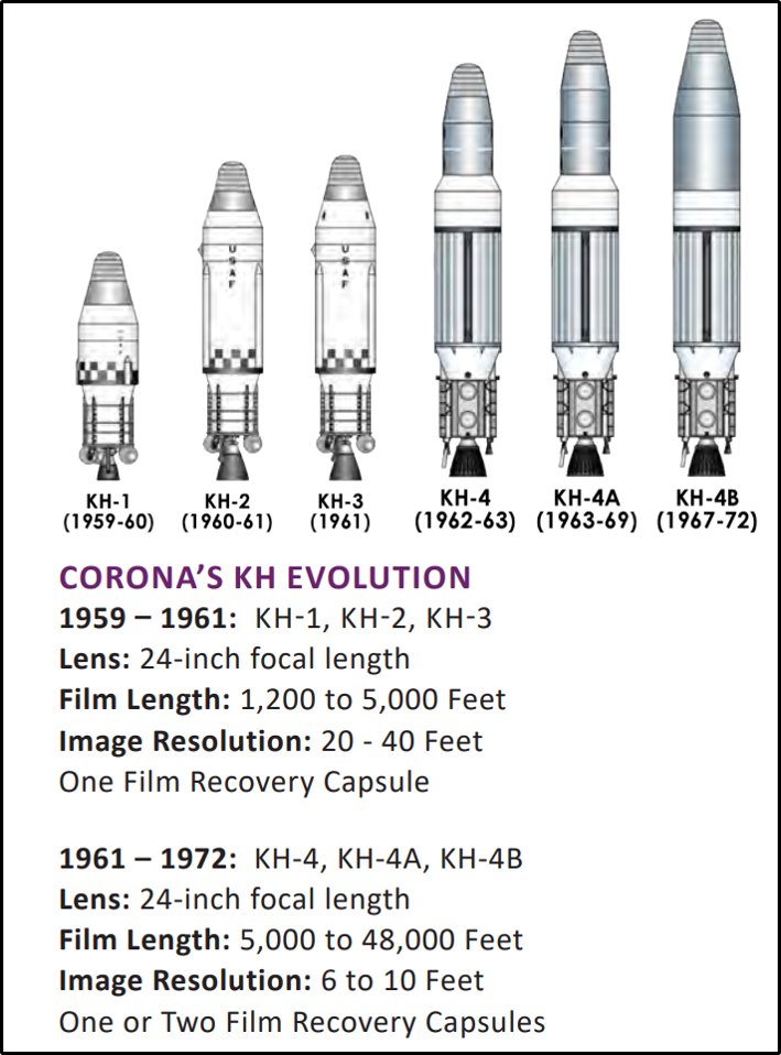 #TechTuesday 💡: The Corona program was operational from 1960 to 1972, playing an instrumental role during the Cold War. 

During the program, improvements were made to carry more film, increase image resolution, and add multiple recovery capsules.