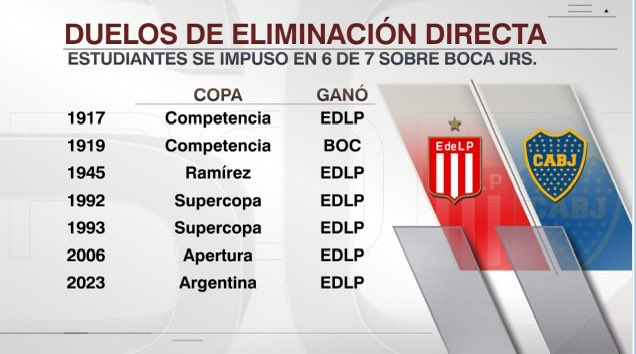 Estudiantes vs Boca en eliminación directa. La última victoria xeneize en estos duelos fue hace 105 años. 📊 @SC_ESPN