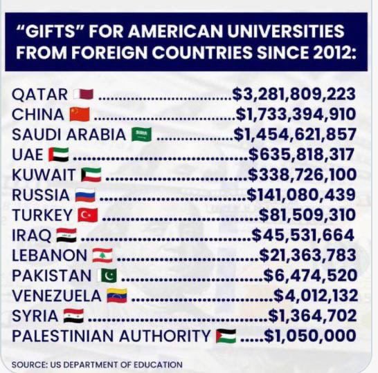 @Resist_05 🚨HYPOCRISY ALERT 🚨 - Well looky here... how much money has been funneled into American Universities from Islamic countries? Pales in comparison... all of that 'influence' makes a lot more sense now. #followthemoney #Hypocrites #Universities #protestforPalestine