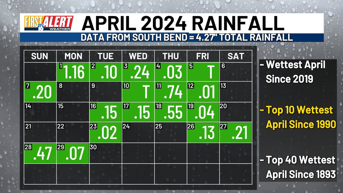 Is it just me or did April go by way too fast???

👉 Total rainfall from April 1st to April 30th = 4.27'

👉 April 2024 will go down as our wettest April since 2019 and top 10 wettest April since 1990!

#INwx #MIwx #FirstAlert