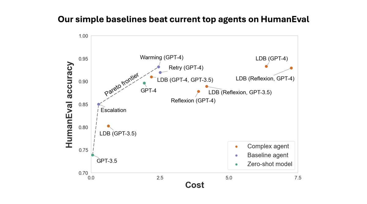 On tasks like coding we can keep increasing accuracy by indefinitely increasing inference compute, so leaderboards are meaningless. The HumanEval accuracy-cost Pareto curve is entirely zero-shot models + our dead simple baseline agents. New research w @sayashk @benediktstroebl 🧵