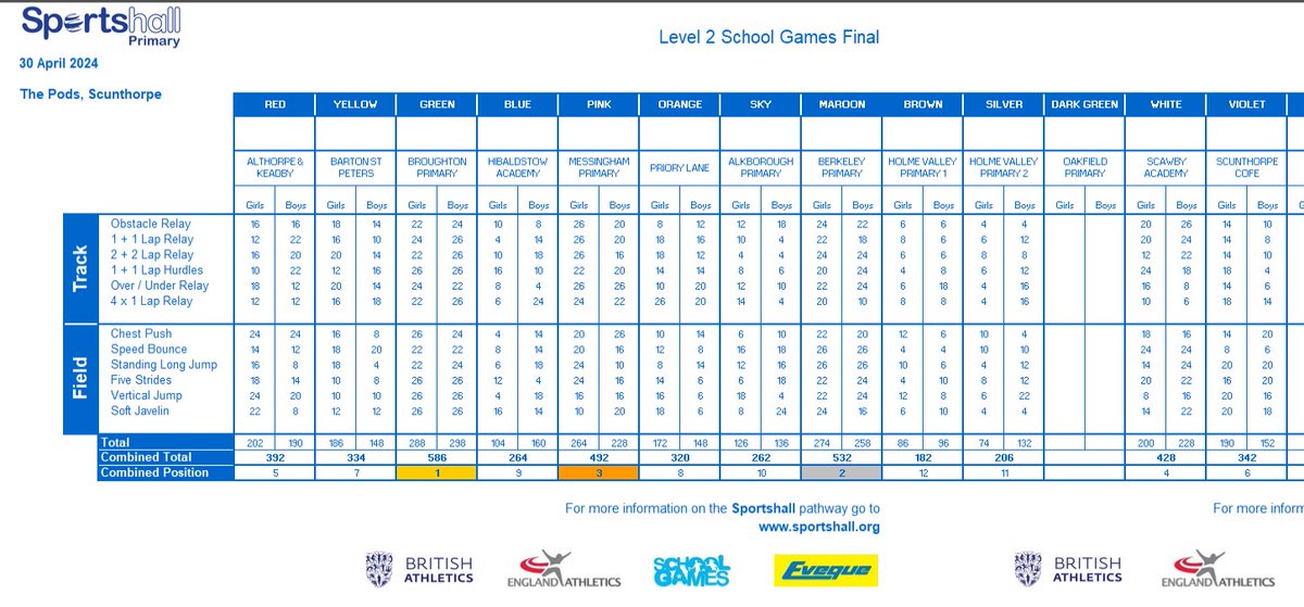 Massive well done to all the Y3/4 children taking part in the Sporthsall Athletics competition today. So much determination and teamwork shown. Also a huge thank you to fab leaders from @SchoolBaysgarth Here are the results🥇🥈🥉👏....