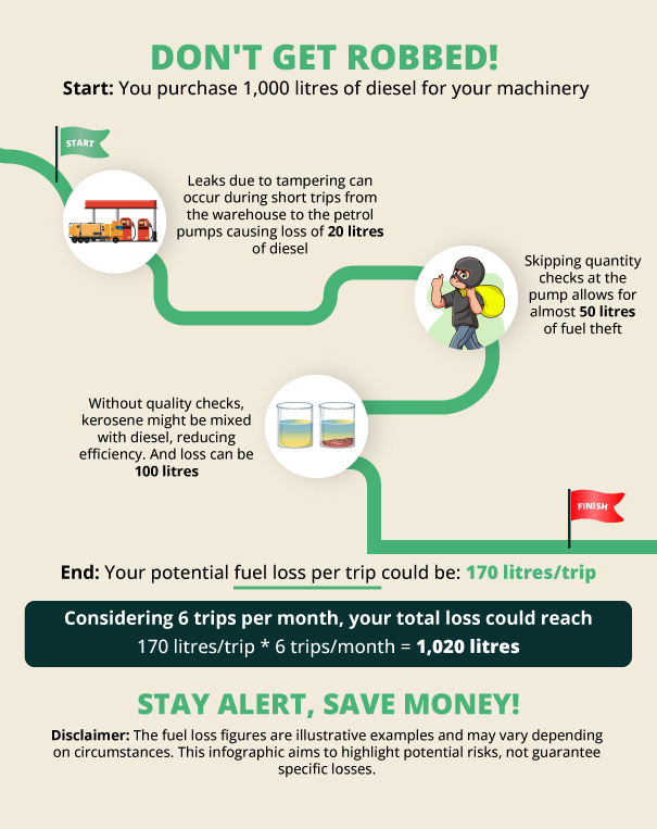 Is your fuel mysteriously disappearing? Leaks, fuel theft, and even sneaky kerosene mix-ins can drain your wallet.  This infographic shows how to fight back and save BIG on fuel costs! Be a fuel hero, not a villain's piggy bank.  

#FuelEfficiency #StopTheTheft #fuelbuddy