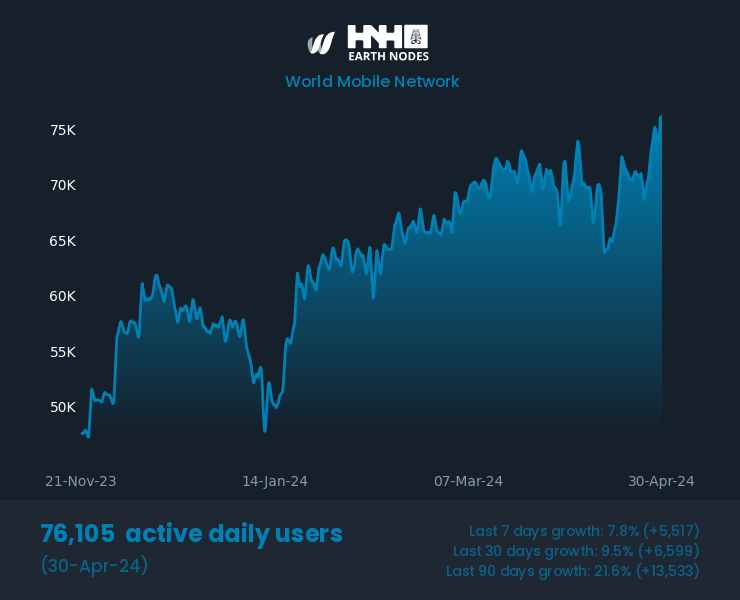 Your weekly #WorldMobile active users chart is here! $WMT
