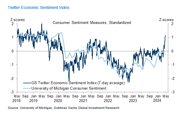 Quite a move in GS's Twitter Consumer Sentiment Proxy.