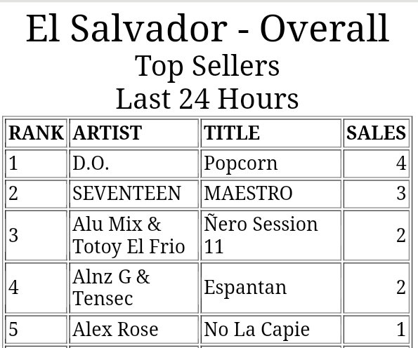 🇸🇻 El Salvador - iTunes #1. Popcorn - D.O. #도경수 #DO (D.O.) #엑소디오 #DOHKYUNGSOO @companysoosoo_