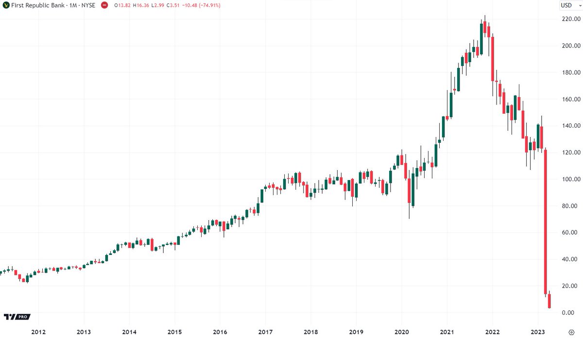 PabloGilTrader's tweet image. El primer banco que quiebra en EE. UU. en 2024: Republic First Bank. ¿Por qué es tan importante? Por que cuando el Departamento de Banca y Valores de Pensilvania cerró Republic First Bank el viernes después de la campana de cierre, puso de manifiesto que ha quebrado la primera…