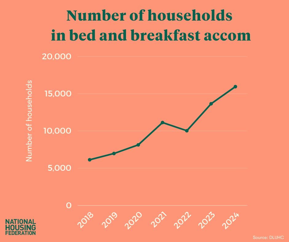 natfednews's tweet image. Shocking new data from @luhc

🚨145,800 - Record no. of children in temp accom
🚨15,950 - Record no. of households in bed &amp;amp; breakfast since 1998
🚨59,850 - Record no. of Main Duty Acceptances since the 2017 Homelessness Reduction Act

With a #PlanForHousing  🏘️we CAN solve this.