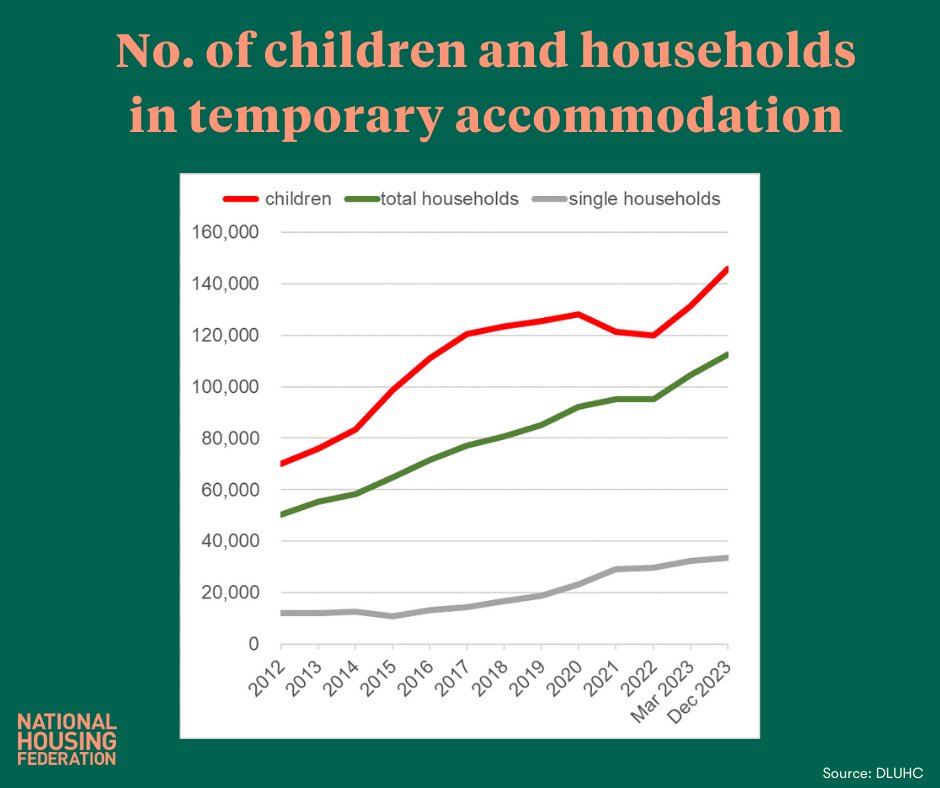 natfednews's tweet image. Shocking new data from @luhc

🚨145,800 - Record no. of children in temp accom
🚨15,950 - Record no. of households in bed &amp;amp; breakfast since 1998
🚨59,850 - Record no. of Main Duty Acceptances since the 2017 Homelessness Reduction Act

With a #PlanForHousing  🏘️we CAN solve this.